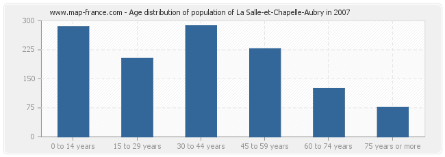 Age distribution of population of La Salle-et-Chapelle-Aubry in 2007